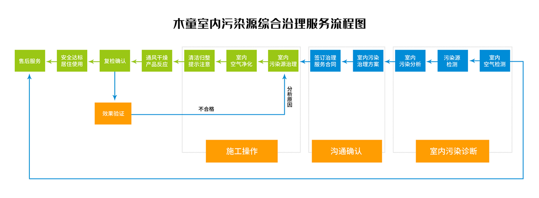 木童室內(nèi)污染源綜合治理服務流程圖-橫版劃線_副本.jpg